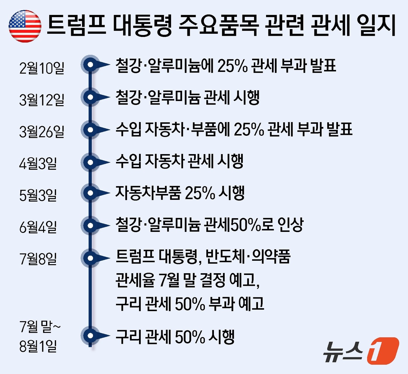 (서울=뉴스1) 윤주희 디자이너 = 하워드 러트닉 미국 상무장관이 8일(현지시간) 도널드 트럼프 대통령이 언급한 구리 관세가 7월 말이나 8월 초에 부과될 것으로 전망했다.