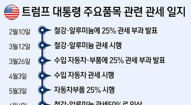 [그래픽] 트럼프 대통령 주요품목 관련 관세 일지
