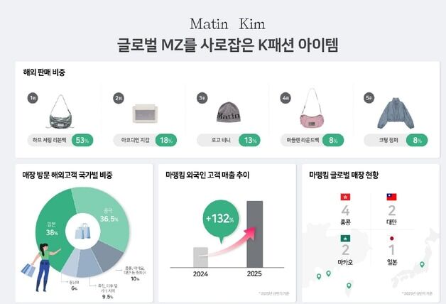 마뗑킴, 글로벌 캠페인 진행 후 가장 많이 판매된 제품은?
