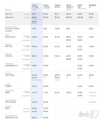 본문 이미지 - 개발자용 제미나이 2.5 플래시 성능·비용&#40;구글 공식 블로그 갈무리&#41;