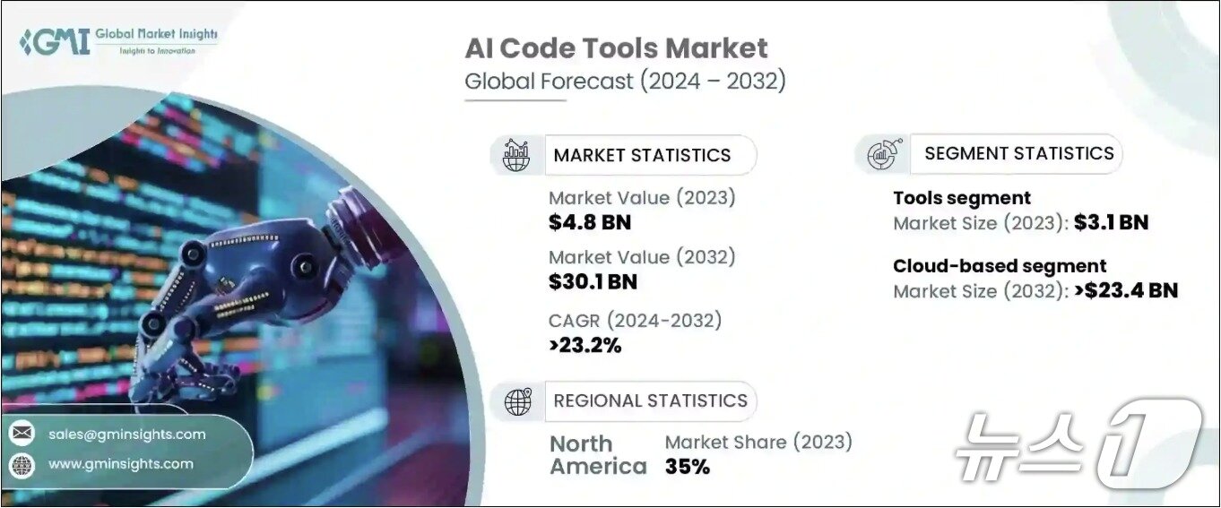 본문 이미지 - AI code tools market 2024~2032&#40;글로벌마켓인사이트 갈무리&#41;