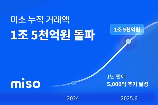 홈서비스 플랫폼 '미소', 누적 거래액 1조 5000억원 돌파
