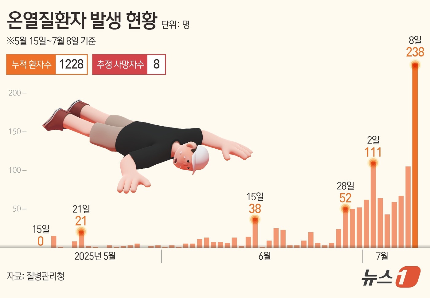 (서울=뉴스1) 김초희 디자이너 = 9일 질병관리청 온열질환 응급실 감시체계에 따르면 전날(8일) 하루 온열질환자가 238명이 새로 발생했다. 사망자는 1명이다. 지난 5월 15일 …