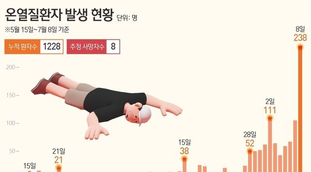 [그래픽] 온열질환자 발생 현황 (8일 기준)