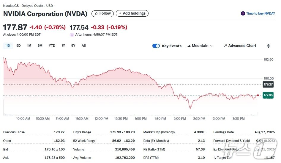 본문 이미지 - 엔비디아 일일 주가추이 - 야후 파이낸스 갈무리