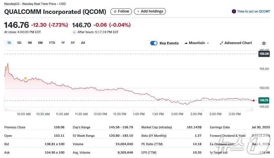 본문 이미지 - 퀄컴 일일 주가추이 - 야후 파이낸스 갈무리