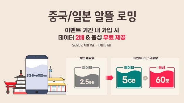 KT, 中·日 전용 로밍 혜택 확대…데이터 2배·음성 60분 무료