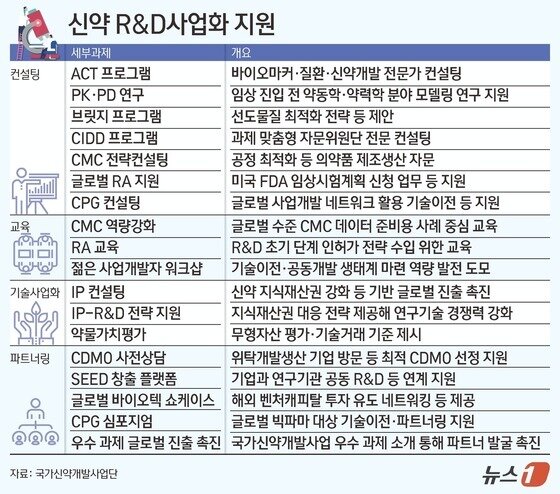 본문 이미지 - 국가신약개발사업단이 진행 중인 &#39;신약R&D사업화지원&#39; 주요 사업.&#40;국가신약개발사업단 제공&#41;/뉴스1 김초희 디자이너