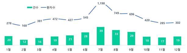 체감온도 35도, 식중독 비상…"한 번에 먹을 만큼만 조리를"