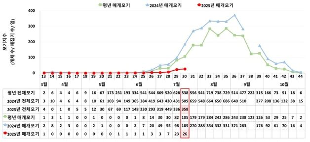 질병청, 전국 '일본뇌염 경보' 발령…'합병증 심각'