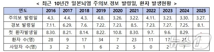 본문 이미지 - 최근 10년간 일본뇌염 주의보·경보 발령일 및 환자 발생 현황(질병청 제공) 2025.8.1/뉴스1