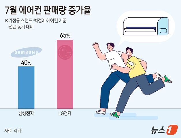 "AS 일주일? 차라리 새로 산다"…역대급 폭염에 에어컨 '불티'
