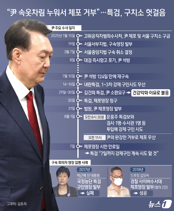 (서울=뉴스1) 김초희 디자이너 = 1일 김건희 특검팀(특별검사 민중기)의 윤석열 전 대통령 체포가 무산됐다. 서울구치소에 수감 중인 윤 전 대통령이 속옷 차림으로 특검의 체포영장 …