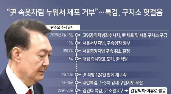 [오늘의 그래픽] "尹 속옷차림 누워서 체포 거부"…특검, 구치소 헛걸음