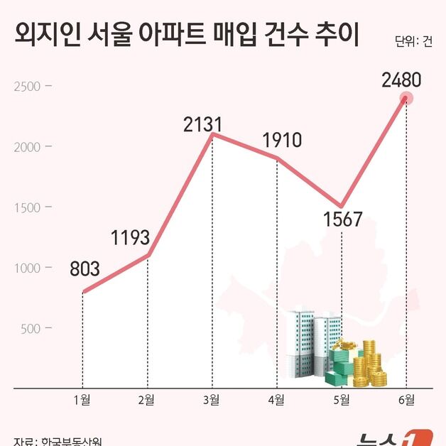 규제 직전 '서울 원정 투자' 올해 최대…6월에만 60% 급증