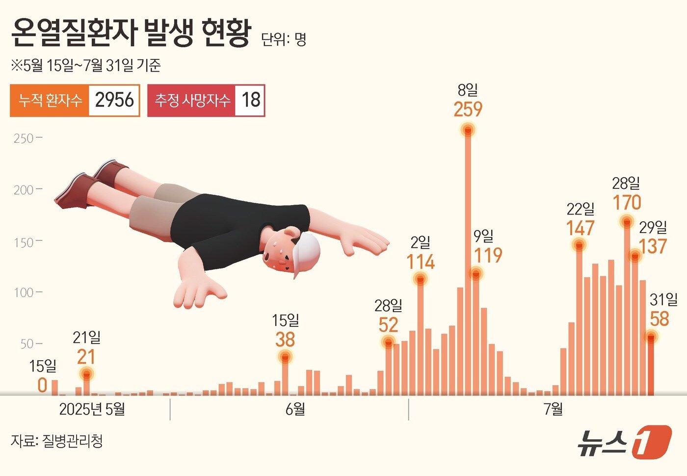 본문 이미지 - 1일 질병관리청 온열질환 응급실 관리 체계에 따르면 전날&#40;31일&#41; 온열질환자는 58명 발생했다. 지난 5월 15일부터 가동된 응급실 감시체계로 집계된 온열질환자는 총2956명이다. 이 중 사망자는 18명이다. ⓒ News1 김지영 디자이너