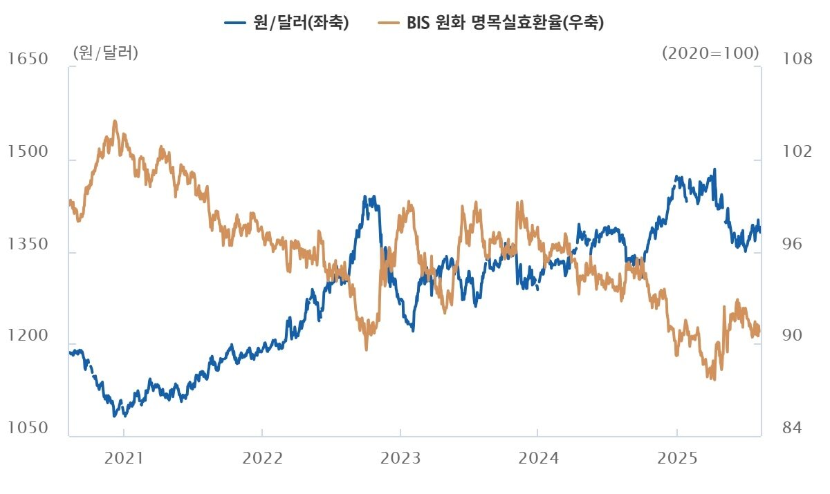 본문 이미지 - 원·달러 환율과 원화 명목실효환율 지수 &#40;한은 제공&#41;