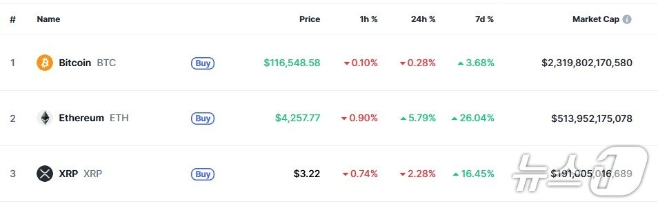 본문 이미지 - 이 시각 현재 주요 암호화폐 시황 - 코인마켓캡 갈무리