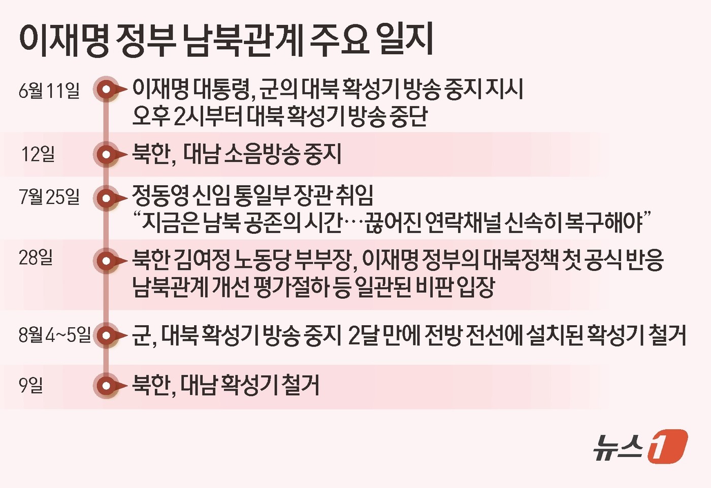(서울=뉴스1) 김초희 디자이너 = 우리 군이 심리전 방송을 위한 대북 확성기를 철거하자 북한도 대남 확성기 철거로 호응했다. 합동참모본부는 9일 "북한군이 오늘 오전부터 전방 일 …