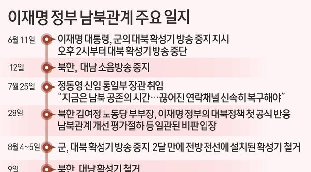 [그래픽] 이재명 정부 남북관계 주요 일지