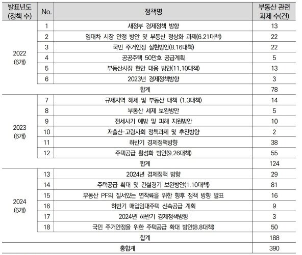 본문 이미지 - 연도별 부동산정책 발표 현황.(국토연구원 제공)