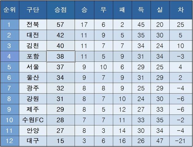 [K리그1] 중간 순위(10일)