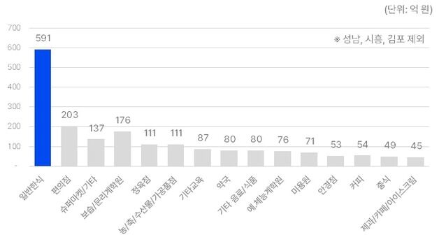경기도민, 민생쿠폰 지역화폐로 2503억 소비…최다 사용처는 음식점
