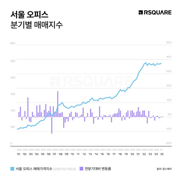 서울 오피스 시장, 금리 인하에 회복세…매매지수 1.0% 상승