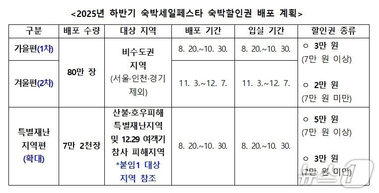 본문 이미지 - 2025년 하반기 숙박세일페스타 숙박할인권 배포 계획&#40;문체부 제공&#41;