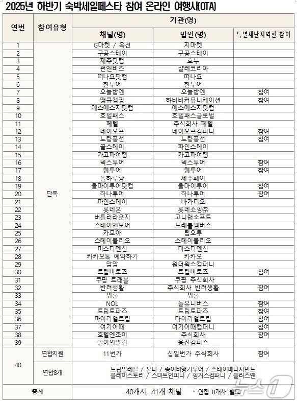 본문 이미지 - 2025년 하반기 숙박세일페스타 참여 온라인 여행사&#40;OTA&#41;&#40;문체부 제공&#41;
