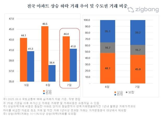 7월 수도권 아파트 '하락 거래' 늘었다…6·27 대책 여파