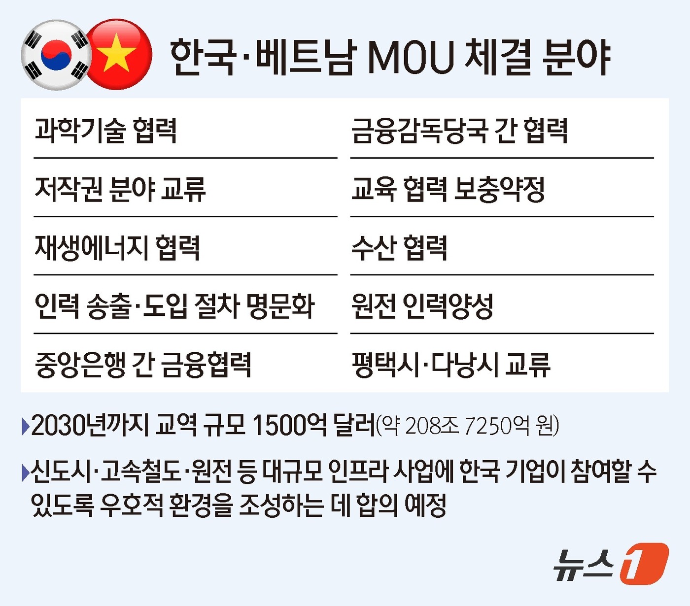 (서울=뉴스1) 윤주희 디자이너 = 대통령실은 11일 한국과 베트남이 정상회담을 열고 양국 관계를 '포괄적 전략 동반자 관계'로 심화하는 공동성명을 채택했으며, 과학기술·재생에너지 …