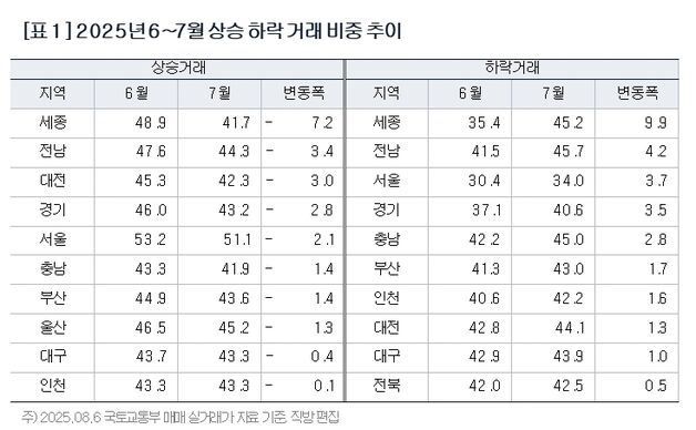 대구 아파트 하락거래 비중 증가…"6·27 부동산 대책 영향"
