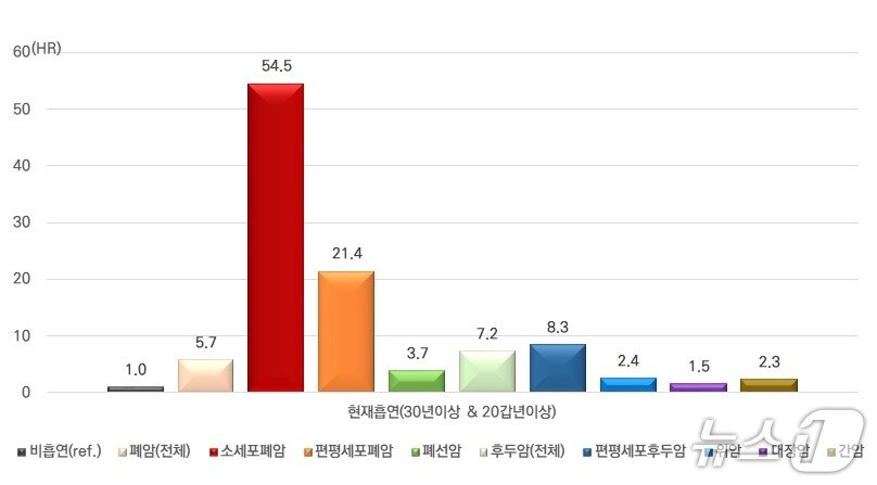 본문 이미지 - 흡연력에 따른 암 발생위험도&#40;국민건강보험공단 제공&#41;