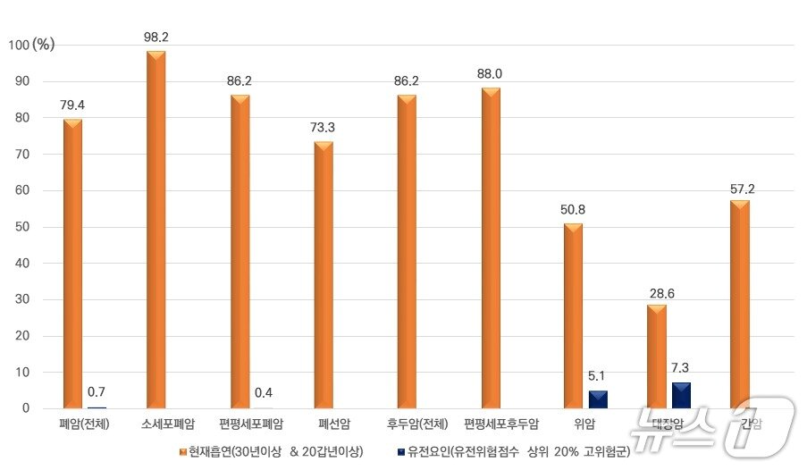 본문 이미지 - 흡연, 유전요인의 폐암 및 후두암 발생에 대한 기여위험도&#40;%&#41;&#40;국민건강보험공단 제공&#41;