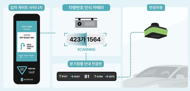 삼성물산, 개포우성7차에 AI 스마트 지하주차장 도입