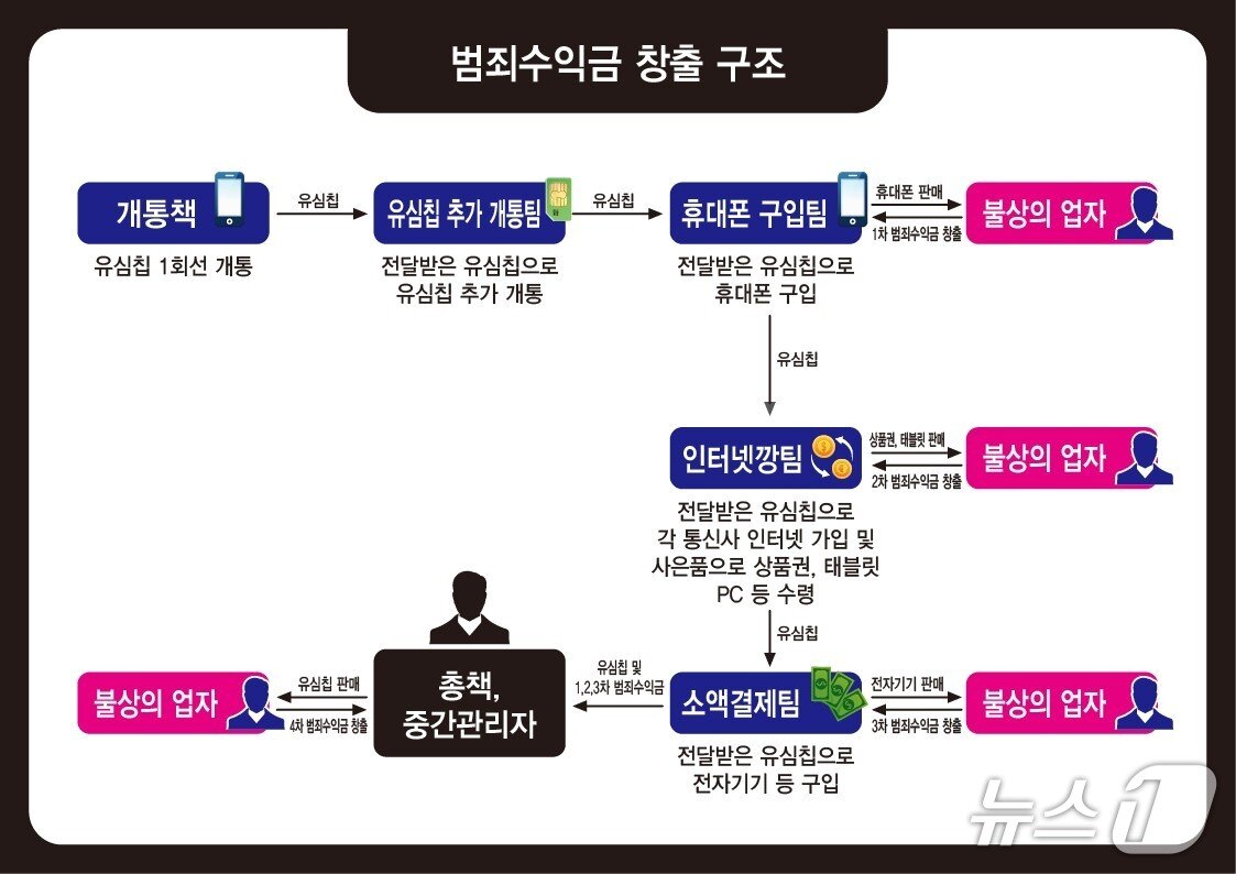 본문 이미지 - 범죄수익금 창출 구조 체계도.&#40;강원경찰청 제공. 재판매 및 DB금지&#41;/뉴스1