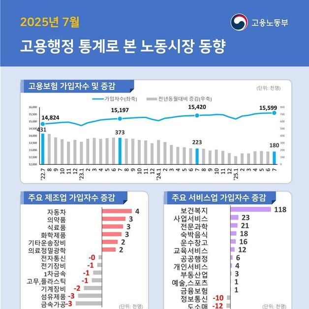 구직자 1인당 일자리 0.4개…제조업 부진으로 26년만에 최소