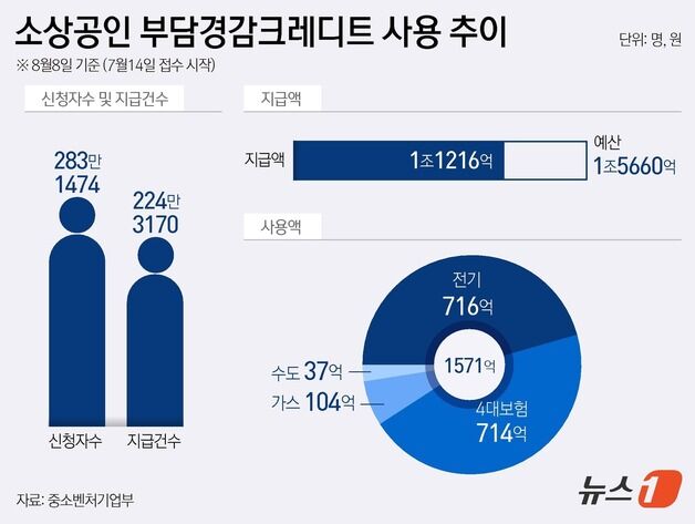 '50만원' 소상공인크레디트, 한달만에 91% 신청…전기료만 700억