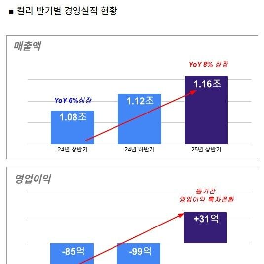 "주력 사업·샛별배송 성장"…컬리, 올 상반기 첫 반기 흑자 달성