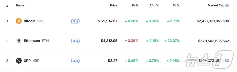 본문 이미지 - 이 시각 현재 주요 암호화폐 시황 - 코인마켓캡 갈무리 