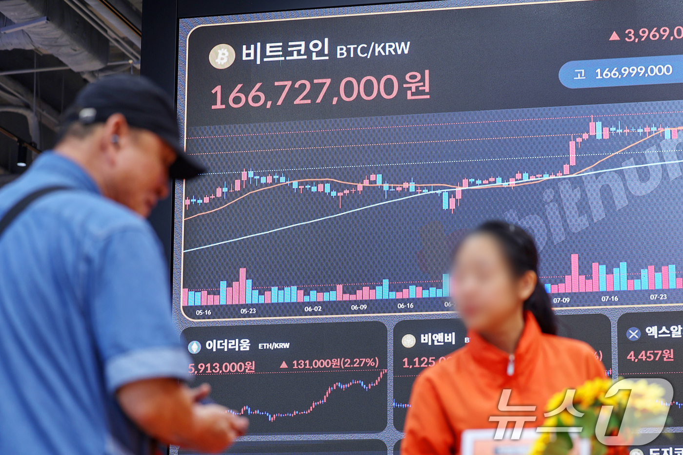 (서울=뉴스1) 민경석 기자 = 암호화폐(가상화폐) 시장에서 순환매가 발생하며 비트코인이 4% 정도 급등, 12만1000달러를 재돌파했다.비트코인이 다시 12만1000달러대를 돌파 …