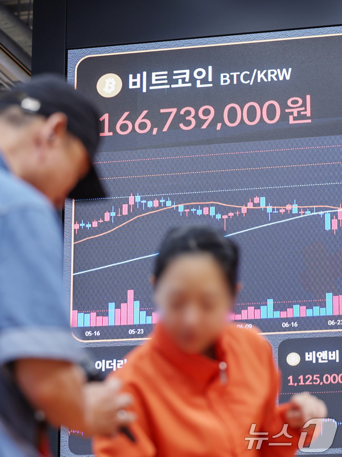 (서울=뉴스1) 민경석 기자 = 암호화폐(가상화폐) 시장에서 순환매가 발생하며 비트코인이 4% 정도 급등, 12만1000달러를 재돌파했다.비트코인이 다시 12만1000달러대를 돌파 …