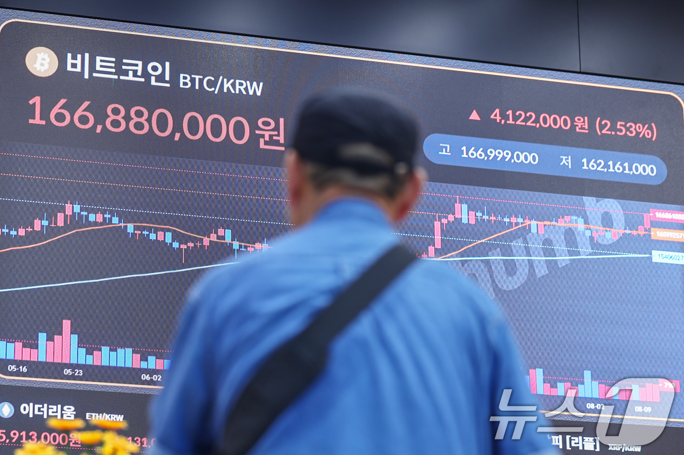 (서울=뉴스1) 민경석 기자 = 암호화폐(가상화폐) 시장에서 순환매가 발생하며 비트코인이 4% 정도 급등, 12만1000달러를 재돌파했다.비트코인이 다시 12만1000달러대를 돌파 …