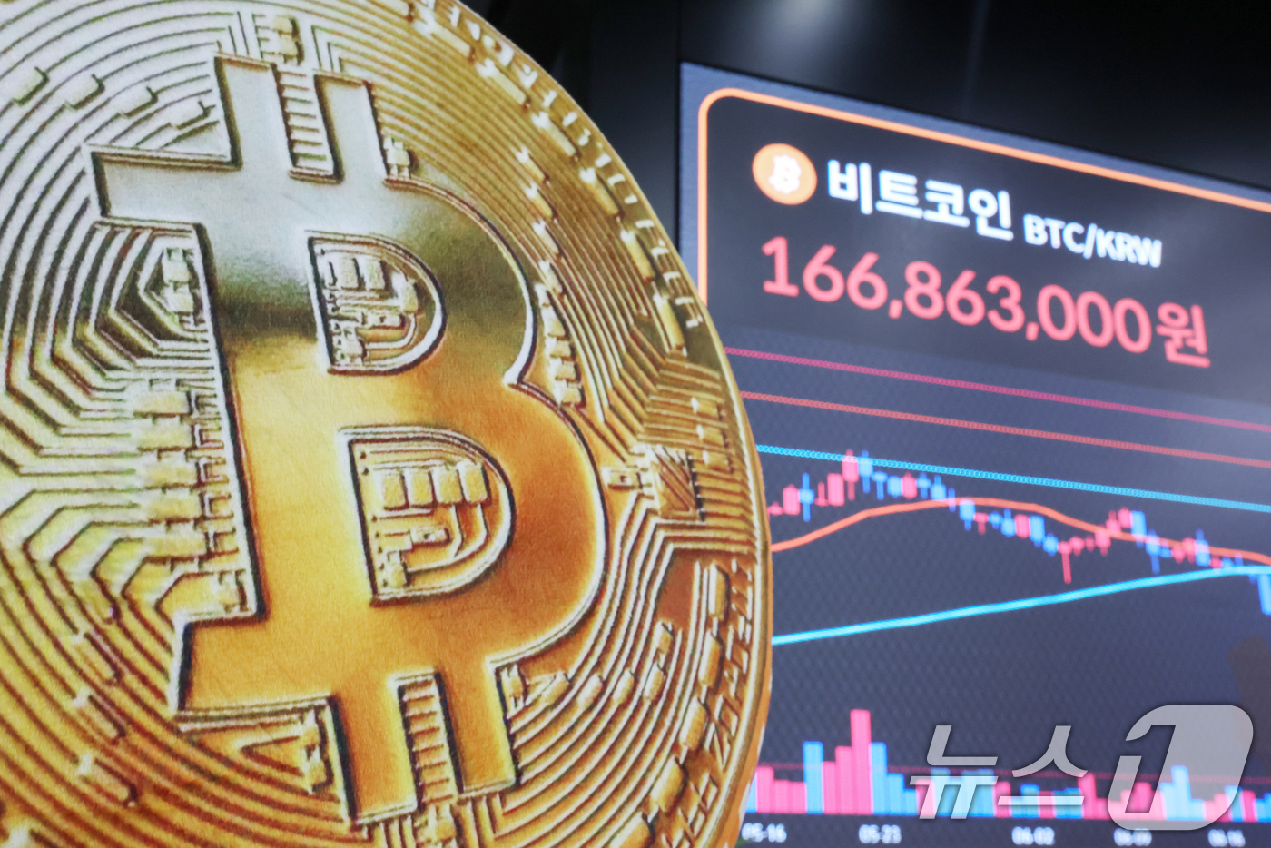 (서울=뉴스1) 민경석 기자 = 암호화폐(가상화폐) 시장에서 순환매가 발생하며 비트코인이 4% 정도 급등, 12만1000달러를 재돌파했다.비트코인이 다시 12만1000달러대를 돌파 …