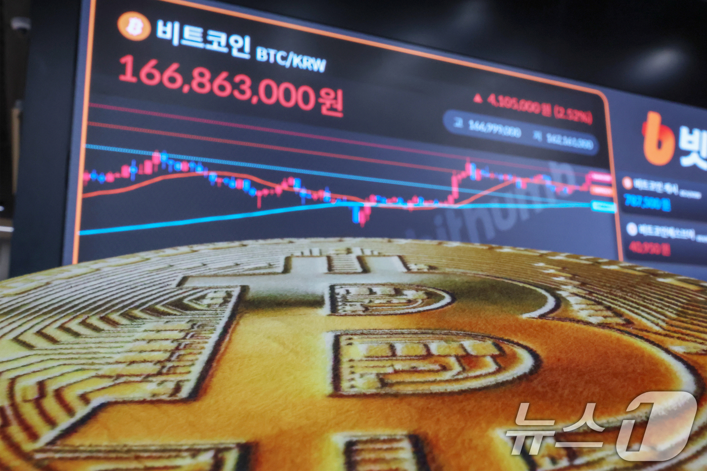 (서울=뉴스1) 민경석 기자 = 암호화폐(가상화폐) 시장에서 순환매가 발생하며 비트코인이 4% 정도 급등, 12만1000달러를 재돌파했다.비트코인이 다시 12만1000달러대를 돌파 …