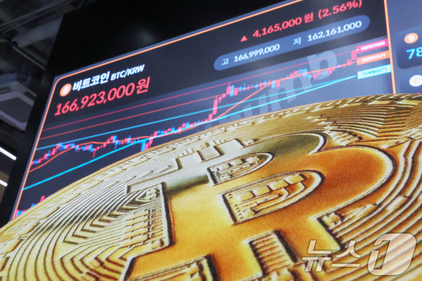 (서울=뉴스1) 민경석 기자 = 암호화폐(가상화폐) 시장에서 순환매가 발생하며 비트코인이 4% 정도 급등, 12만1000달러를 재돌파했다.비트코인이 다시 12만1000달러대를 돌파 …