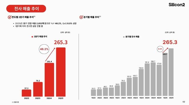 실리콘투, 2Q 매출 46% 증가한 2653억…컨센 소폭 하회