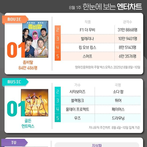 좀비딸·골든·화려한날들·에스콰이어, 1위 [한눈에 보는 엔터차트]