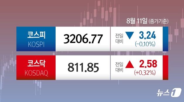 '약보합' 코스피, 3200선 턱걸이…코스닥은 810선 돌파[시황종합]
